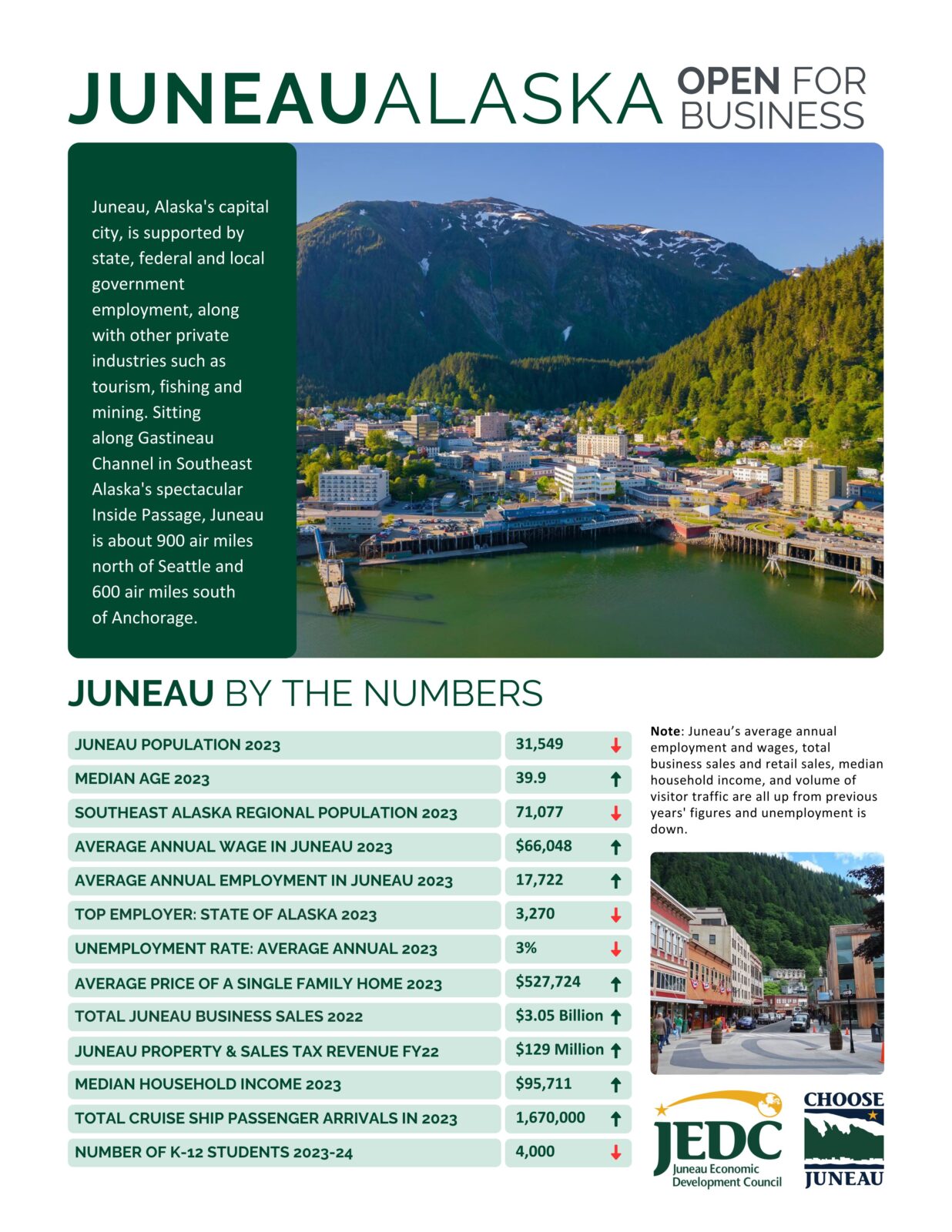 JUNEAU BY THE NUMBERS
